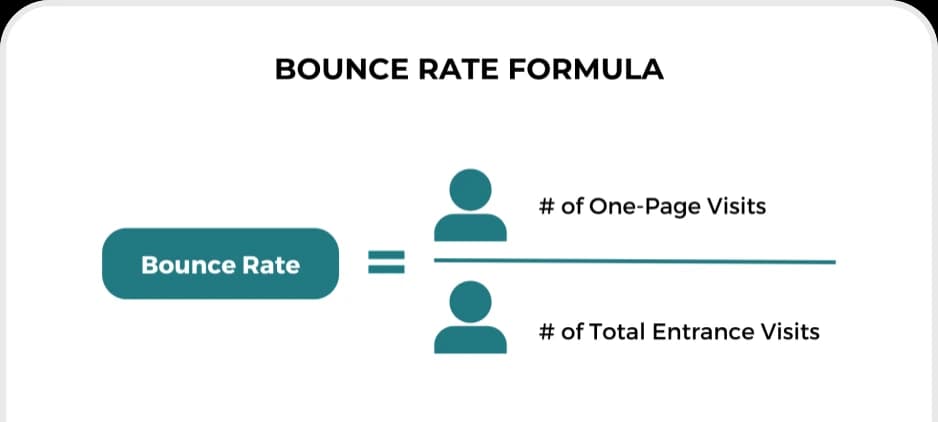 Conversion and Bounce Rate    