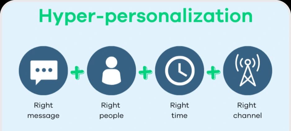 Hyper-Personalized Content     